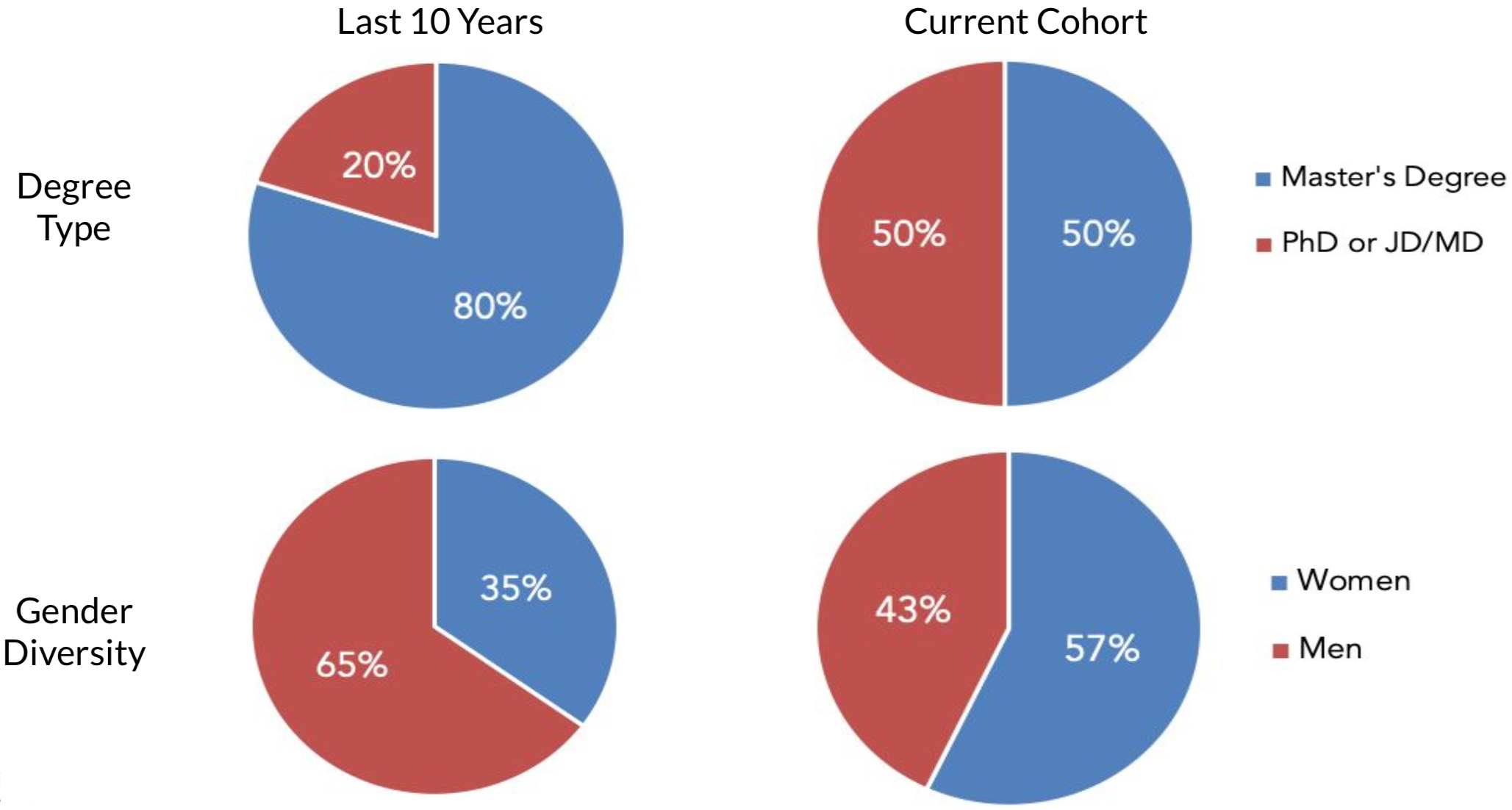 Pie charts show student distribution across degree type and gender diversity.