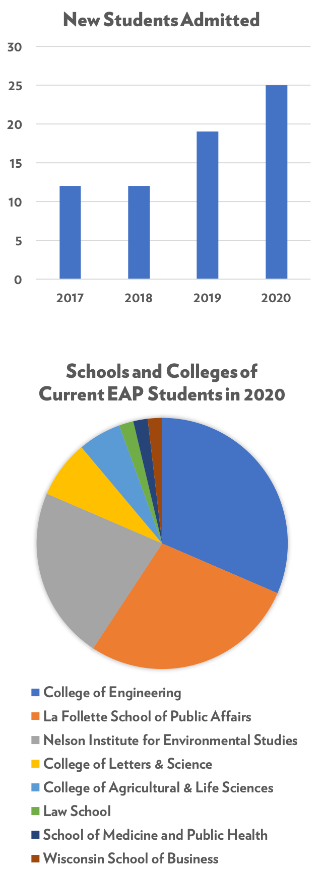 Infographic showing number of students admitted between 2017 and 2020, and the distribution of schools and colleges within UW that students are coming from.