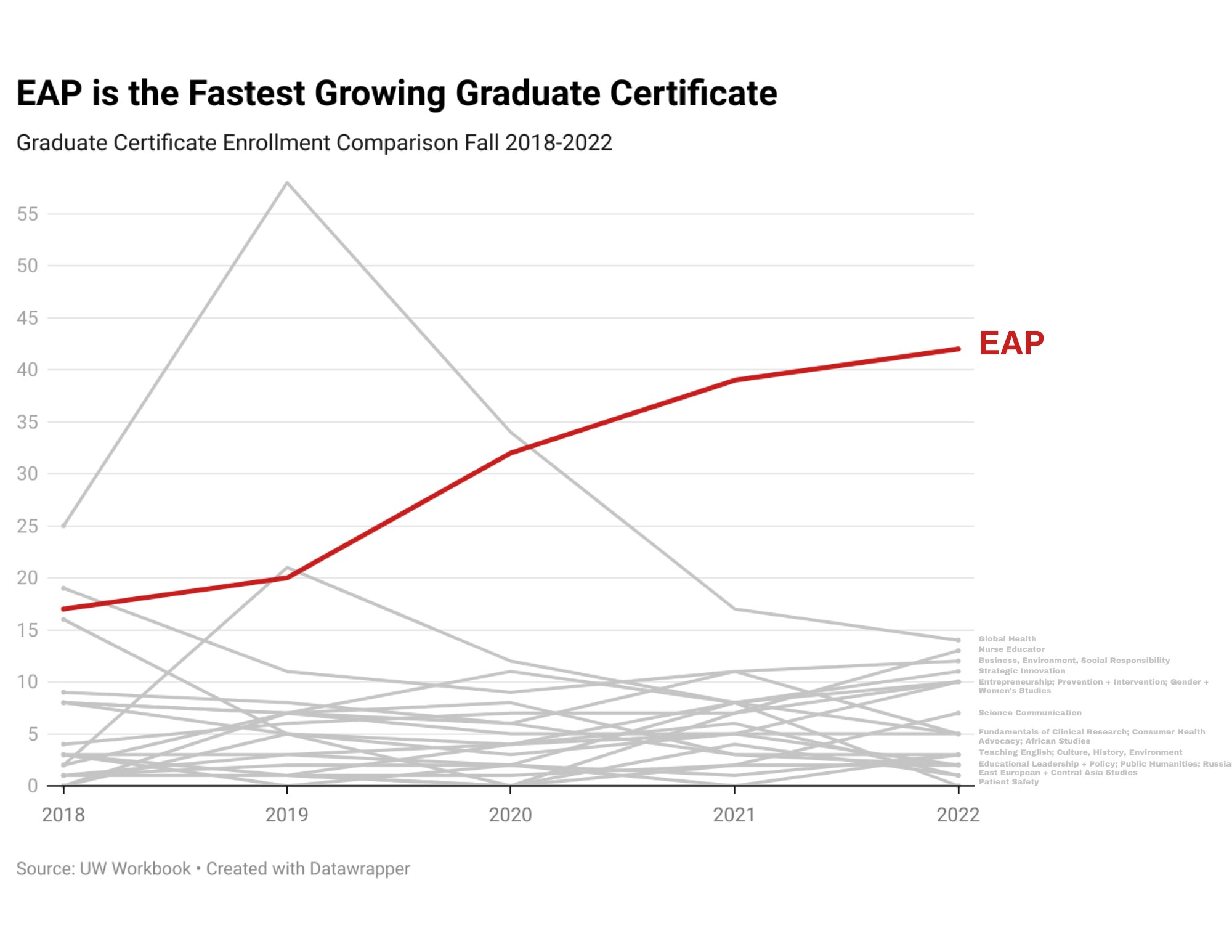 Graph shows EAP growing in enrollment at a greater rate than other certificates.